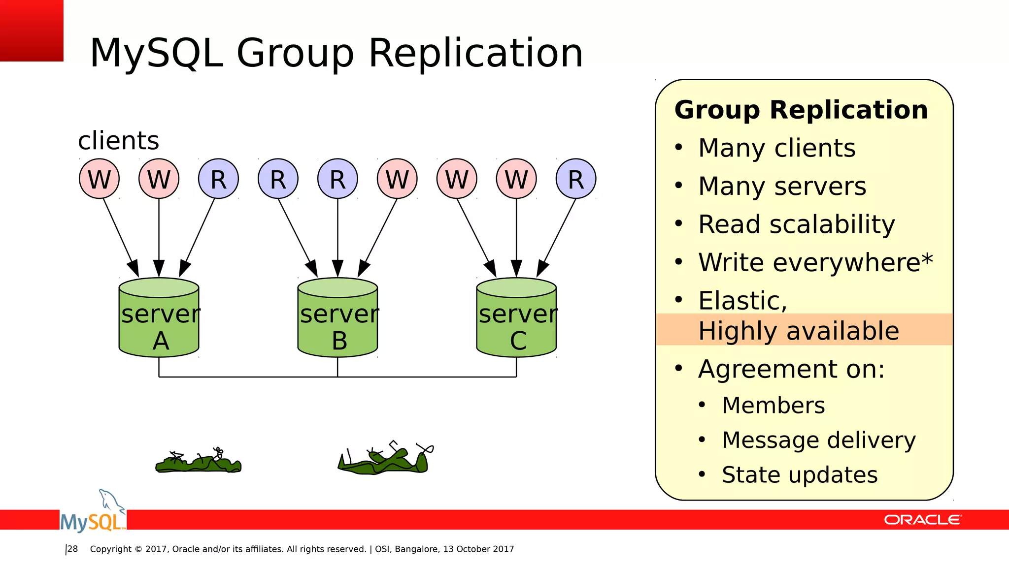 Copyright © 2017, Oracle and/or its affiliates. All rights reserved. | OSI, Bangalore, 13 October 201728
MySQL Group Replication
server
A
server
B
W RW
server
C
R WR W RW
clients
Group Replication
●
Many clients
●
Many servers
●
Read scalability
●
Write everywhere*
●
Elastic,
Highly available
●
Agreement on:
●
Members
●
Message delivery
●
State updates
 