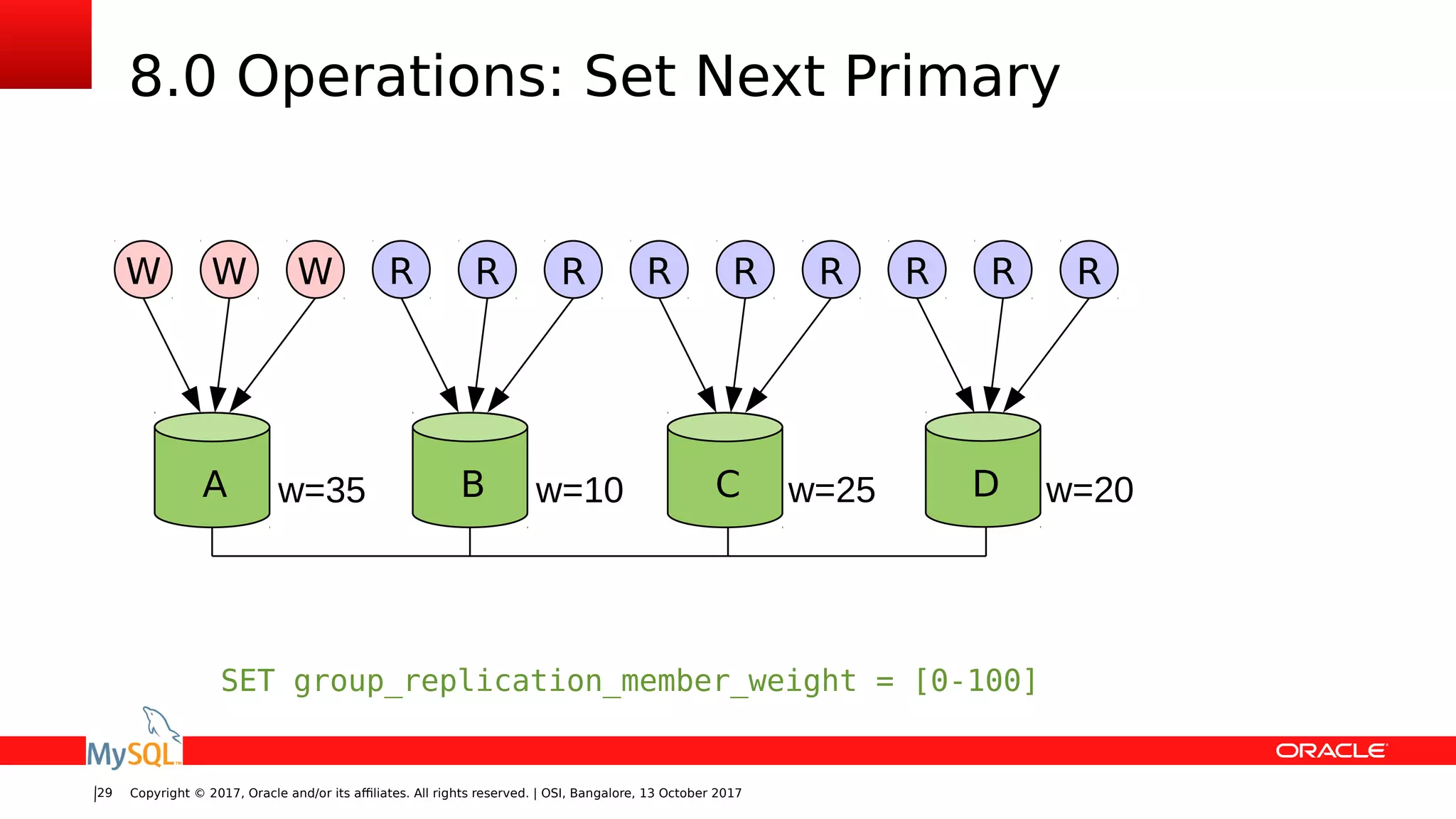 Copyright © 2017, Oracle and/or its affiliates. All rights reserved. | OSI, Bangalore, 13 October 201729
8.0 Operations: Set Next Primary
BA C
W WW
SET group_replication_member_weight = [0-100]
Dw=25 w=20
R RR R RR R RR
w=10w=35
 