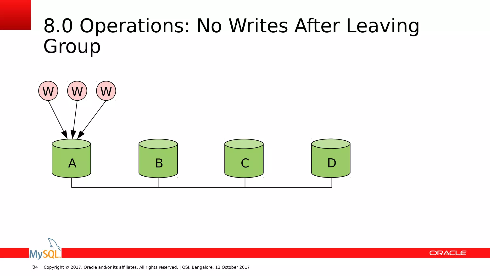 Copyright © 2017, Oracle and/or its affiliates. All rights reserved. | OSI, Bangalore, 13 October 201734
8.0 Operations: No Writes After Leaving
Group
BA C D
W WW
 