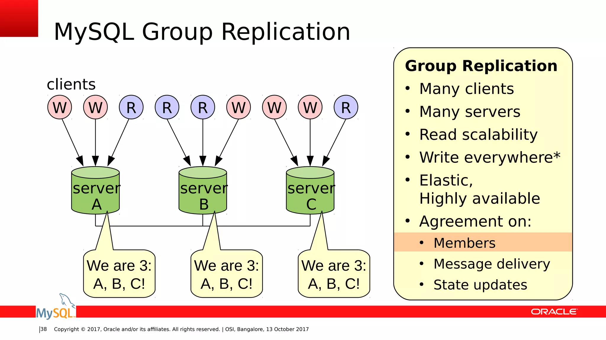 Copyright © 2017, Oracle and/or its affiliates. All rights reserved. | OSI, Bangalore, 13 October 201738
MySQL Group Replication
server
A
server
B
W RW
server
C
R WR W RW
clients
We are 3:
A, B, C!
We are 3:
A, B, C!
We are 3:
A, B, C!
Group Replication
●
Many clients
●
Many servers
●
Read scalability
●
Write everywhere*
●
Elastic,
Highly available
●
Agreement on:
●
Members
●
Message delivery
●
State updates
 