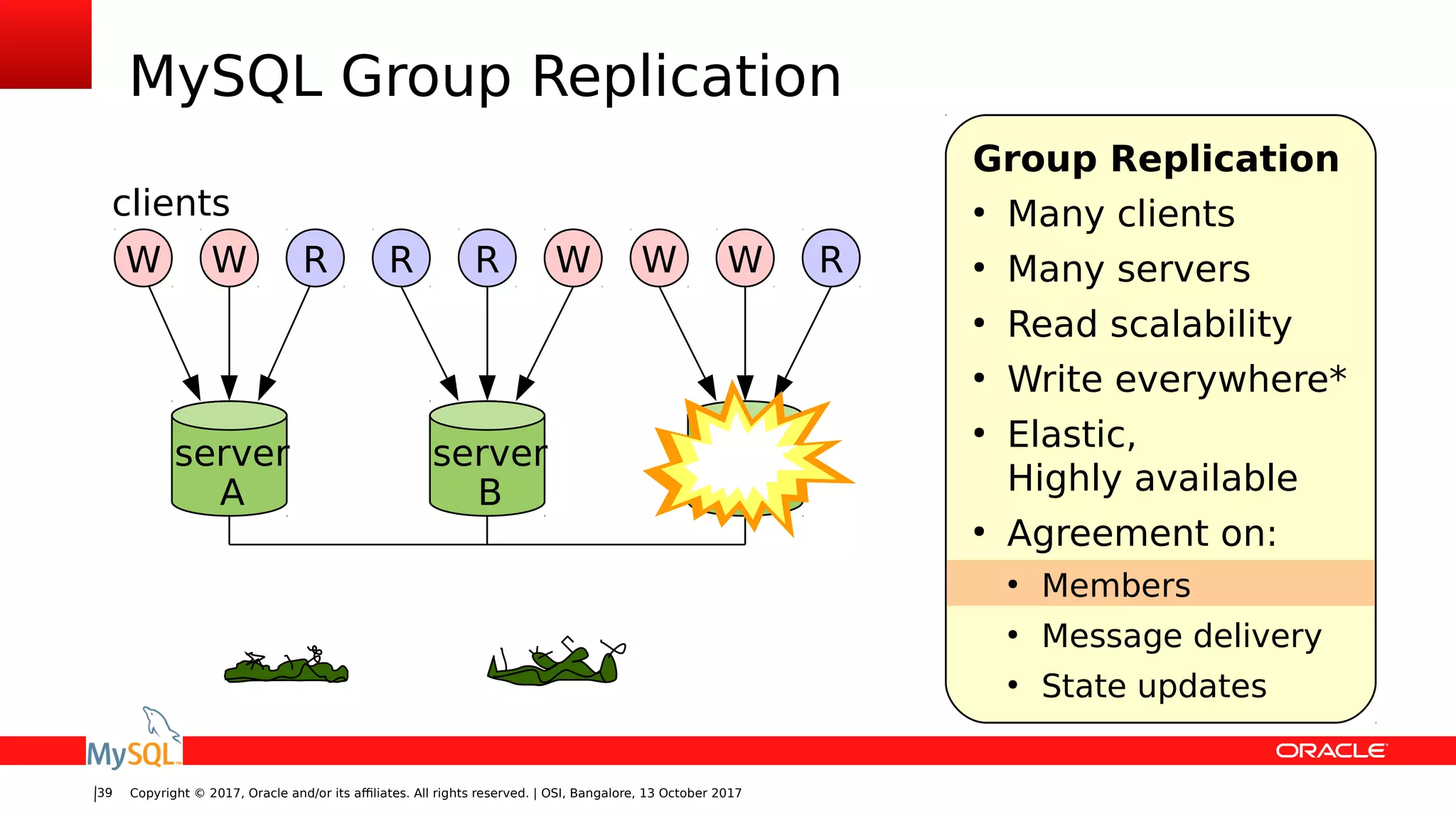 Copyright © 2017, Oracle and/or its affiliates. All rights reserved. | OSI, Bangalore, 13 October 201739
MySQL Group Replication
server
A
server
B
W RW
server
C
R WR W RW
clients
Group Replication
●
Many clients
●
Many servers
●
Read scalability
●
Write everywhere*
●
Elastic,
Highly available
●
Agreement on:
●
Members
●
Message delivery
●
State updates
 