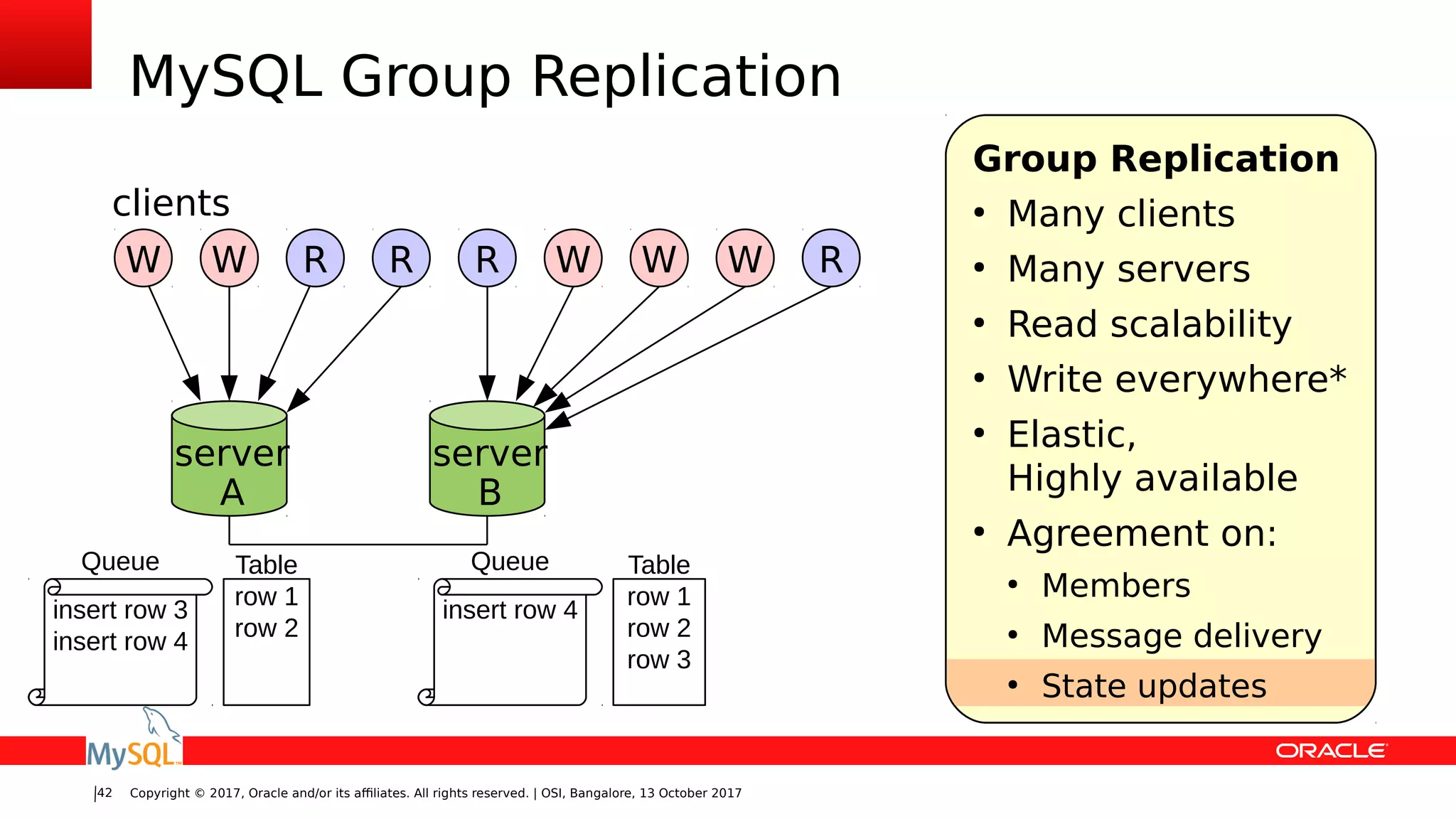Copyright © 2017, Oracle and/or its affiliates. All rights reserved. | OSI, Bangalore, 13 October 201742
MySQL Group Replication
server
A
server
B
W RW R WR W RW
clients
Group Replication
●
Many clients
●
Many servers
●
Read scalability
●
Write everywhere*
●
Elastic,
Highly available
●
Agreement on:
●
Members
●
Message delivery
●
State updates
Table
row 1
row 2
row 3
Queue
insert row 4
Table
row 1
row 2
Queue
insert row 3
insert row 4
 