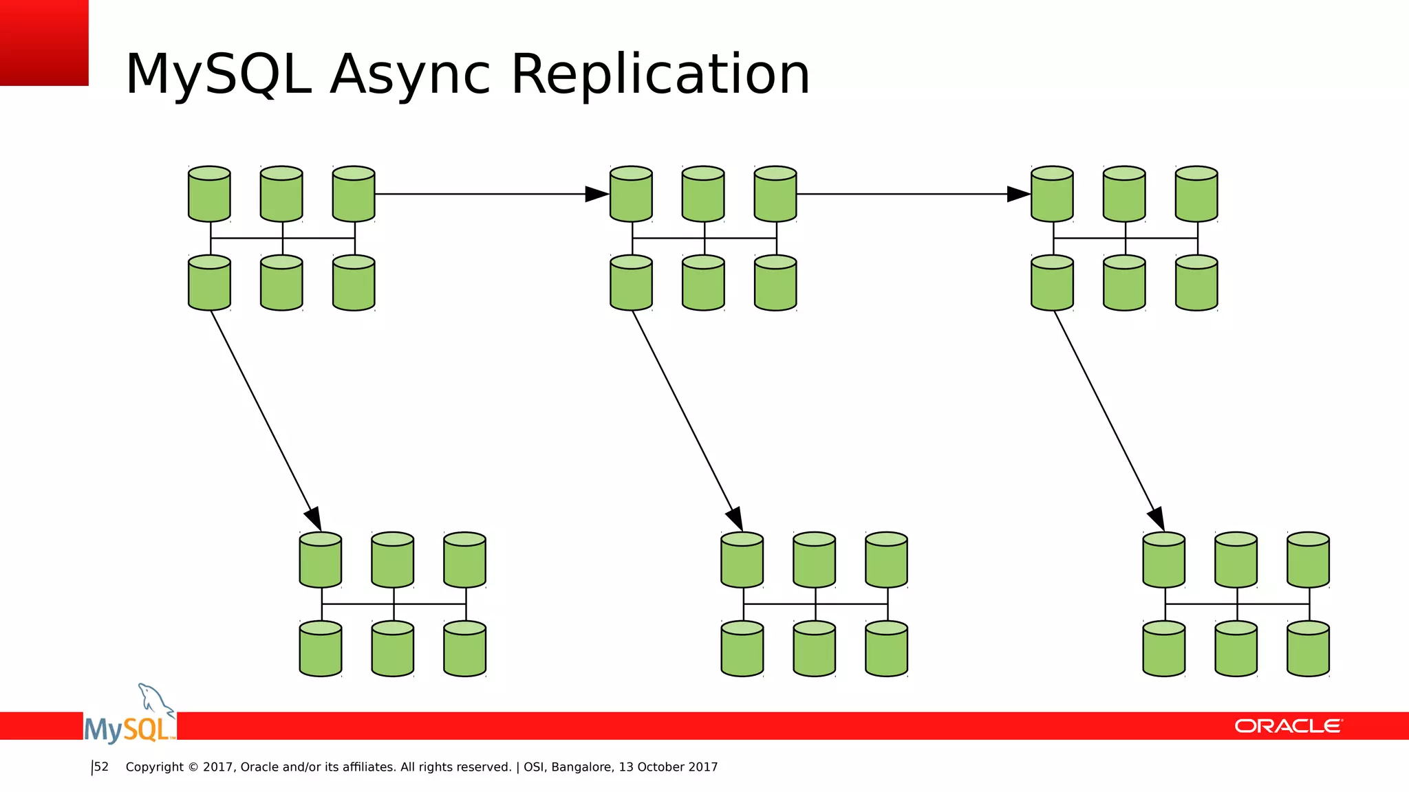 Copyright © 2017, Oracle and/or its affiliates. All rights reserved. | OSI, Bangalore, 13 October 201752
MySQL Async Replication
 