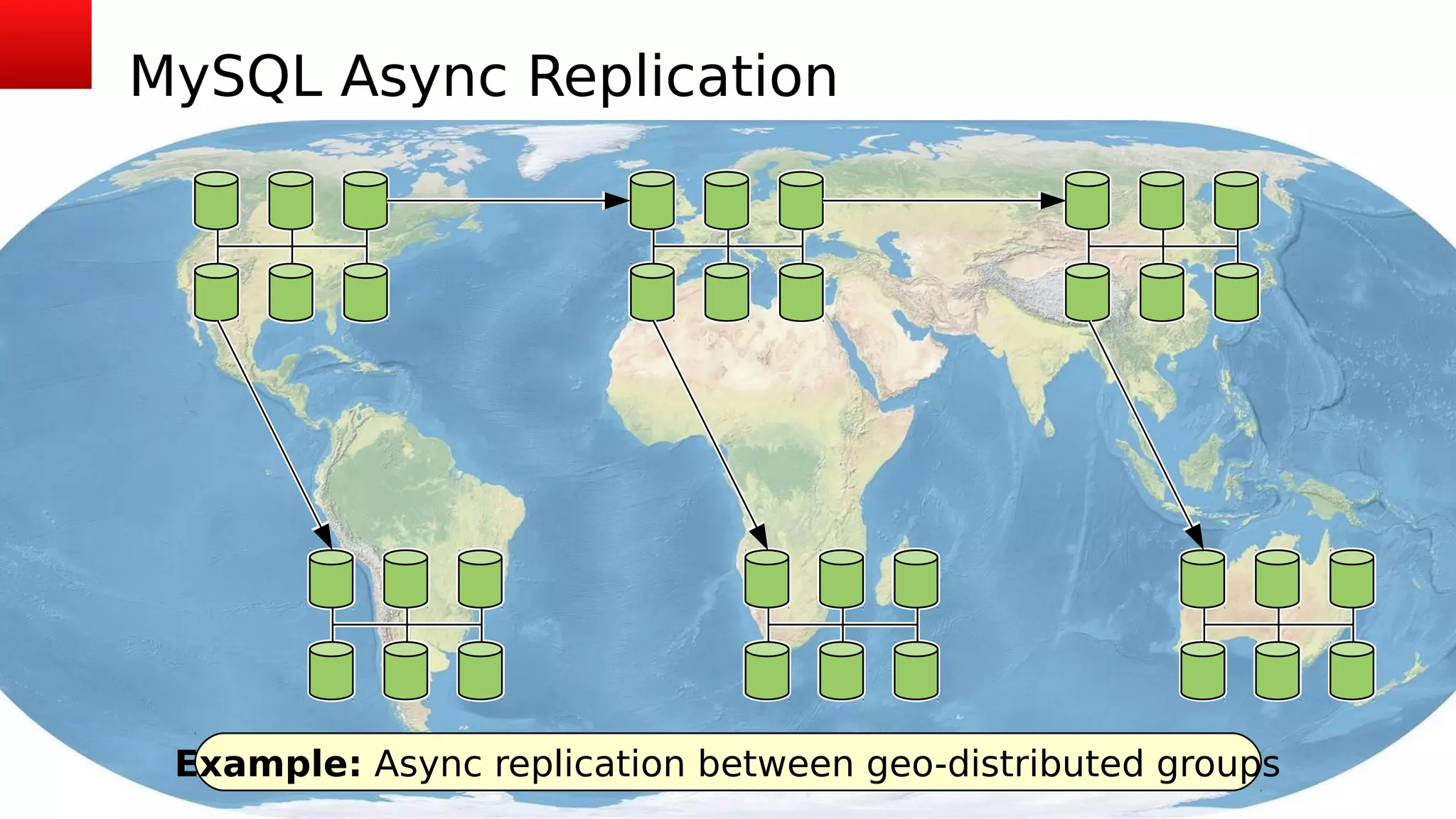 Copyright © 2017, Oracle and/or its affiliates. All rights reserved. | OSI, Bangalore, 13 October 201753
MySQL Async Replication
Example: Async replication between geo-distributed groups
 