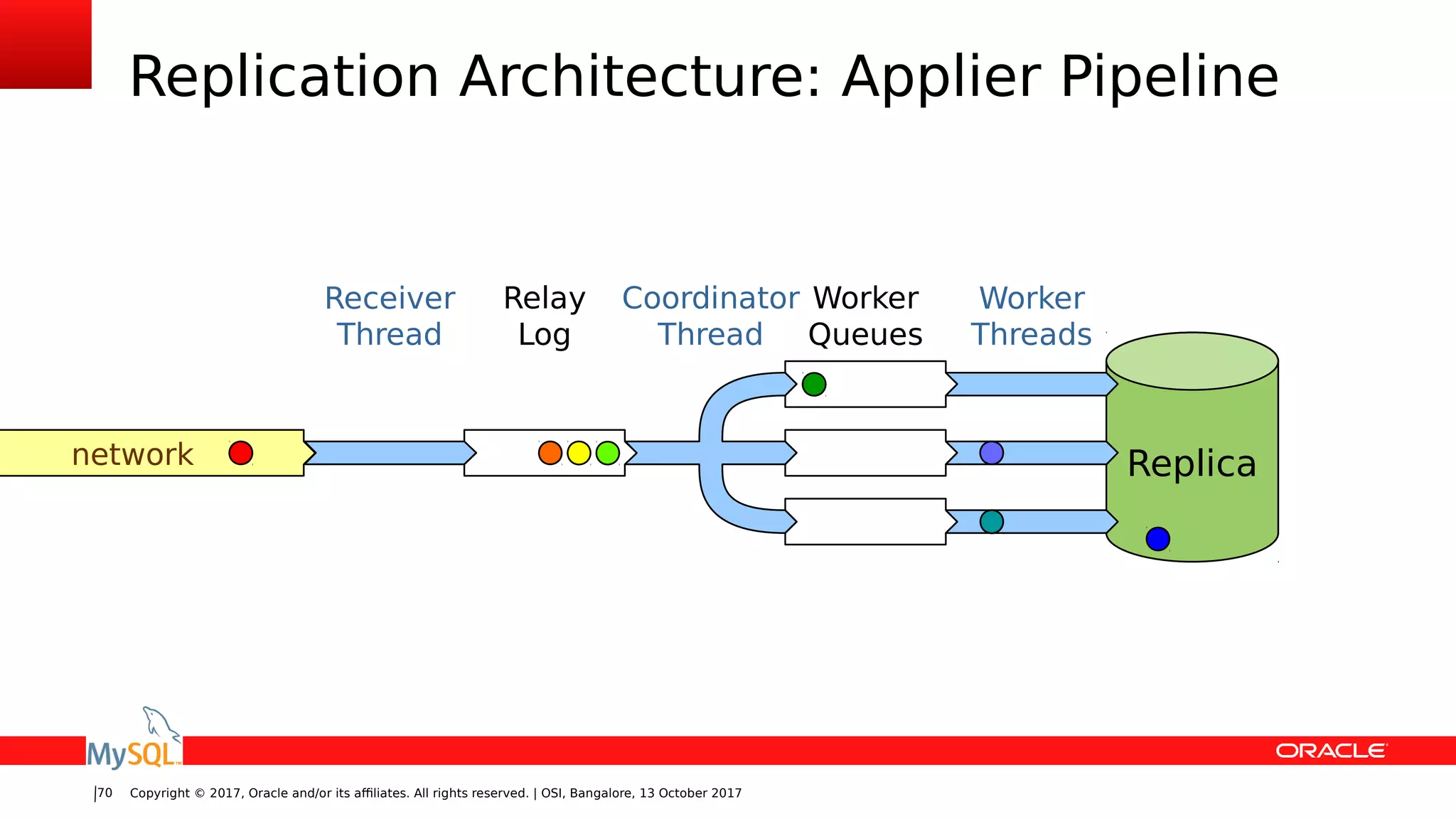Copyright © 2017, Oracle and/or its affiliates. All rights reserved. | OSI, Bangalore, 13 October 201770
Replication Architecture: Applier Pipeline
Replica
Relay
Log
Worker
Queues
Worker
Threads
Coordinator
Thread
Receiver
Thread
network
 