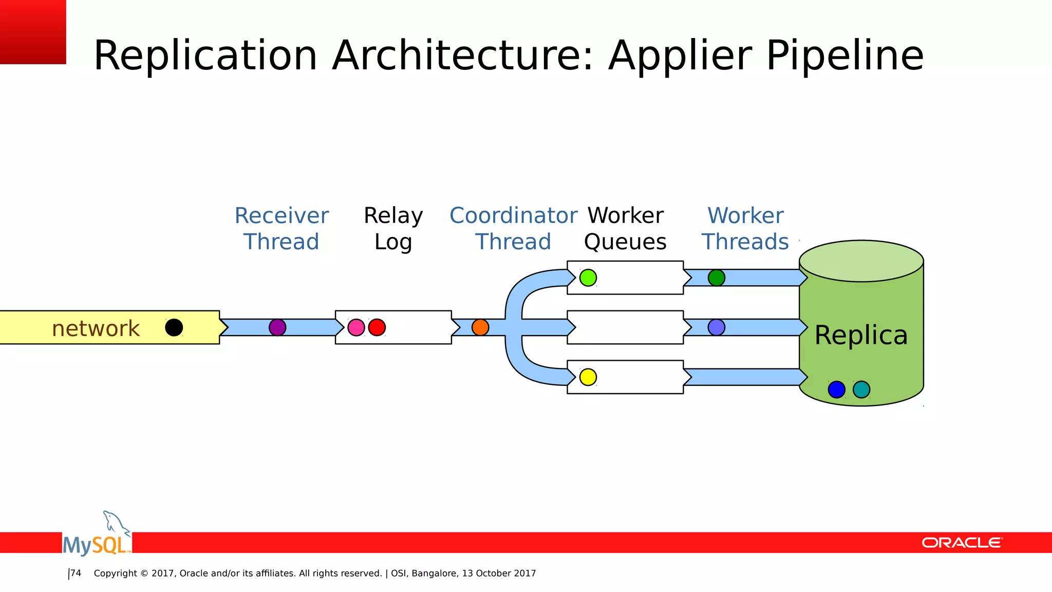 Copyright © 2017, Oracle and/or its affiliates. All rights reserved. | OSI, Bangalore, 13 October 201774
Replication Architecture: Applier Pipeline
Replica
Relay
Log
Worker
Queues
Worker
Threads
Coordinator
Thread
Receiver
Thread
network
 
