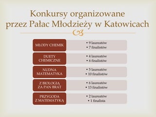Konkursy organizowane
przez Pałac Młodzieży w Katowicach



MŁODY CHEMIK

• 9 laureatów
• 7 finalistów

DUETY
CHEMICZNE

• 4 laureatów
• 6 finalistów

NUDNA
MATEMATYKA

• 5 laureatów
• 10 finalistów

Z BIOLOGIĄ
ZA PAN BRAT

• 6 laureatów
• 13 finalistów

PRZYGODA
Z MATEMATYKĄ

• 2 laureatów
• 1 finalista

 
