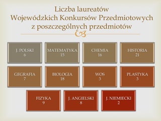 Liczba laureatów
Wojewódzkich Konkursów Przedmiotowych
z poszczególnych przedmiotów



J. POLSKI
6

MATEMATYKA
15

CHEMIA
16

HISTORIA
21

GEGRAFIA
7

BIOLOGIA
18

WOS
3

PLASTYKA
3

FIZYKA
9

J. ANGIELSKI
8

J. NIEMIECKI
2

 