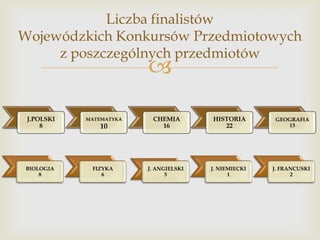 Liczba finalistów
Wojewódzkich Konkursów Przedmiotowych
z poszczególnych przedmiotów



J.POLSKI
8

MATEMATYKA

10

CHEMIA
16

HISTORIA
22

GEOGRAFIA
13

BIOLOGIA
8

FIZYKA
6

J. ANGIELSKI
5

J. NIEMIECKI
1

J. FRANCUSKI
2

 