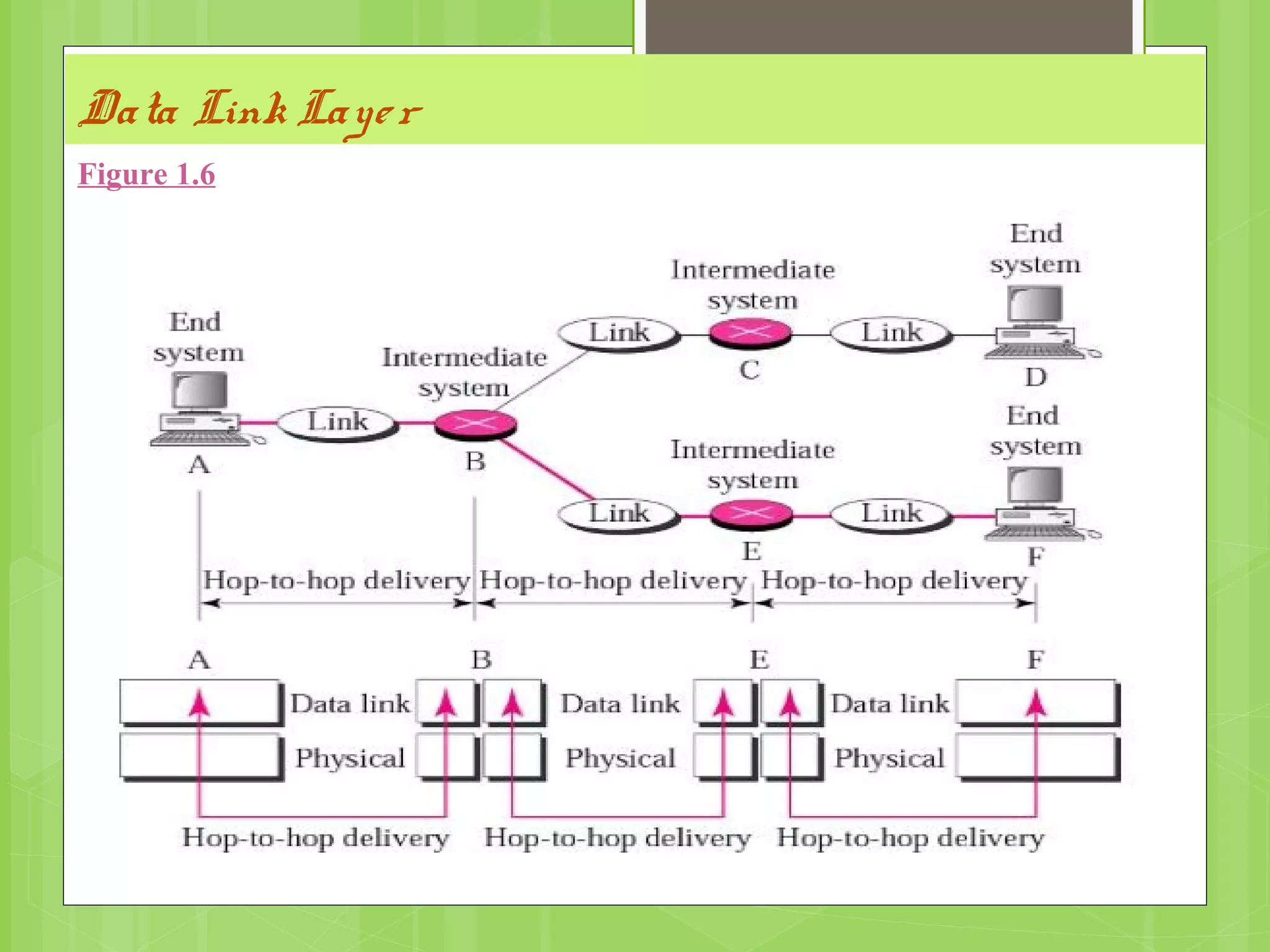 Data Link Layer
Figure 1.6
 
