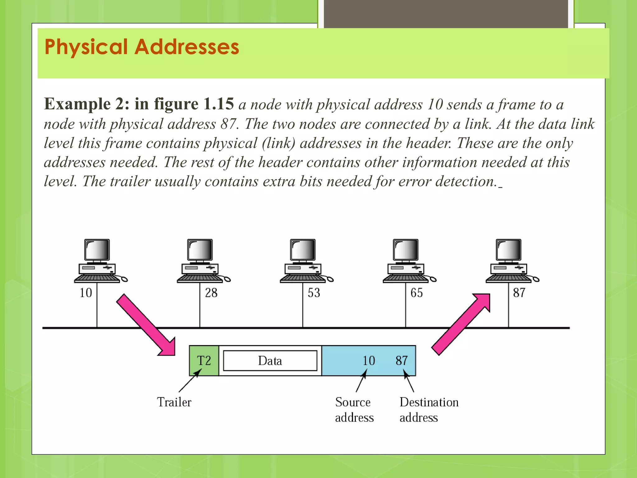 Physical Addresses
Example 2: in figure 1.15 a node with physical address 10 sends a frame to a
node with physical address 87. The two nodes are connected by a link. At the data link
level this frame contains physical (link) addresses in the header. These are the only
addresses needed. The rest of the header contains other information needed at this
level. The trailer usually contains extra bits needed for error detection.
 