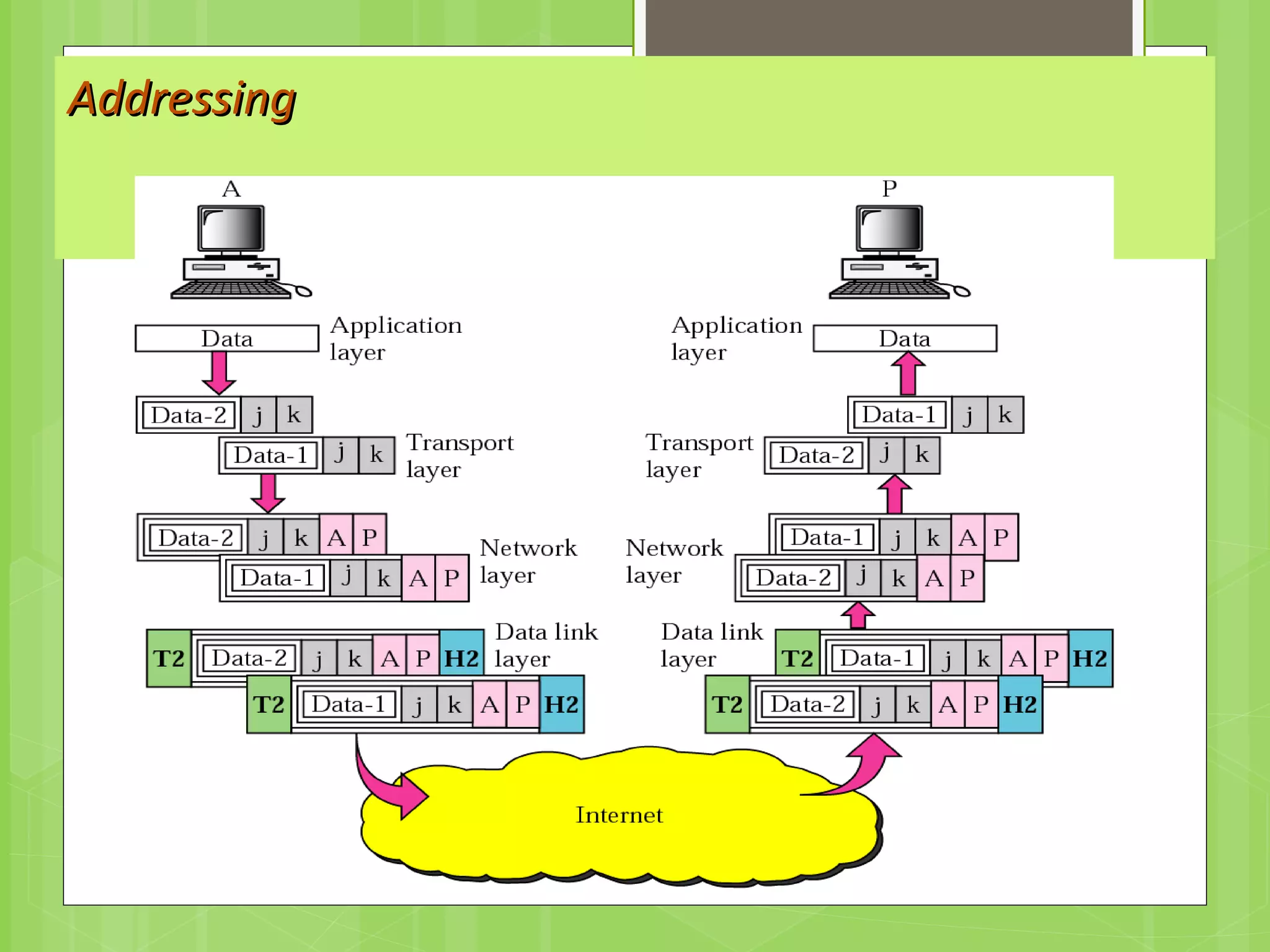 AddressingAddressing
 