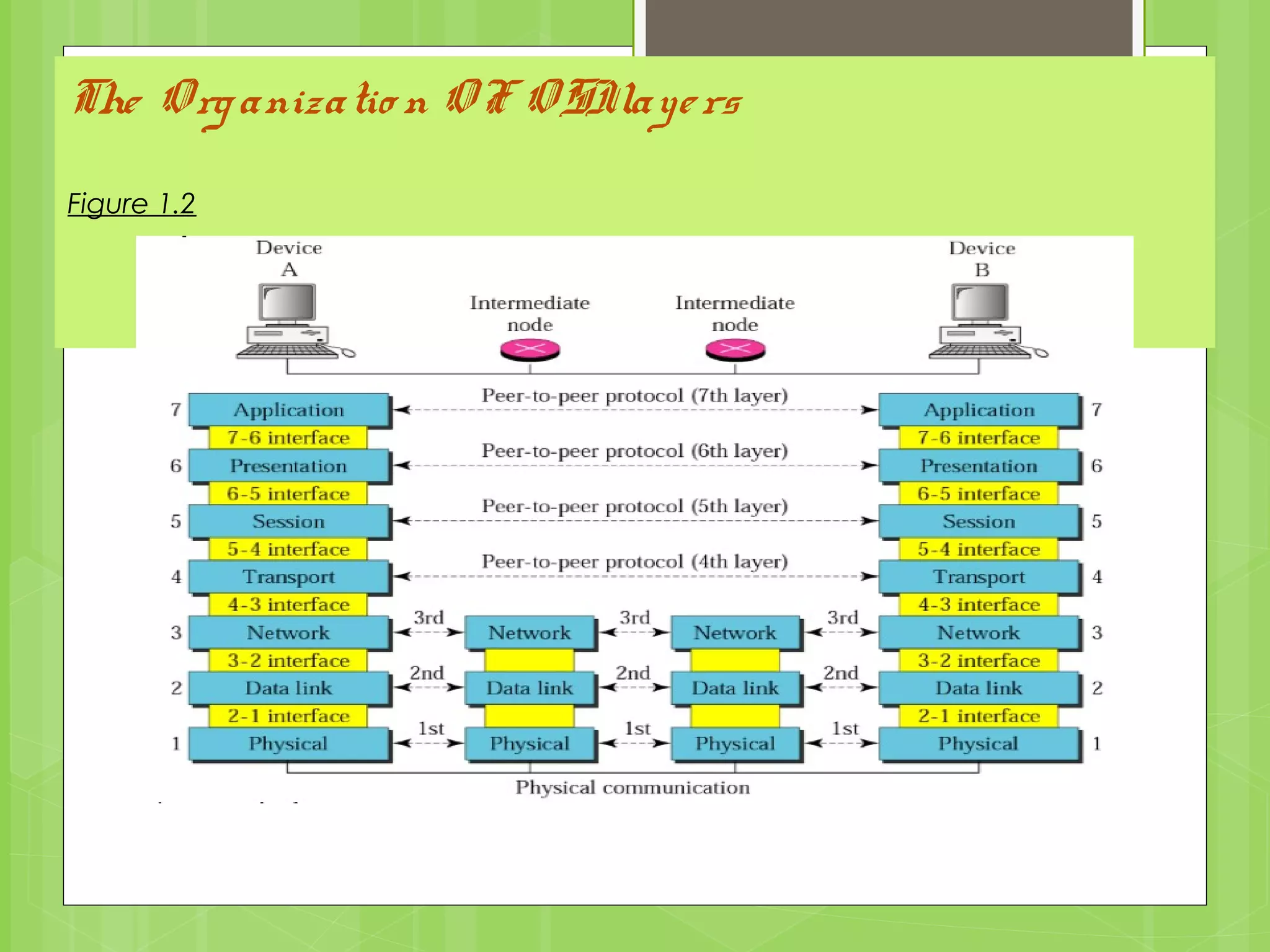 The Organizatio n OF OSIlayers
Figure 1.2
 