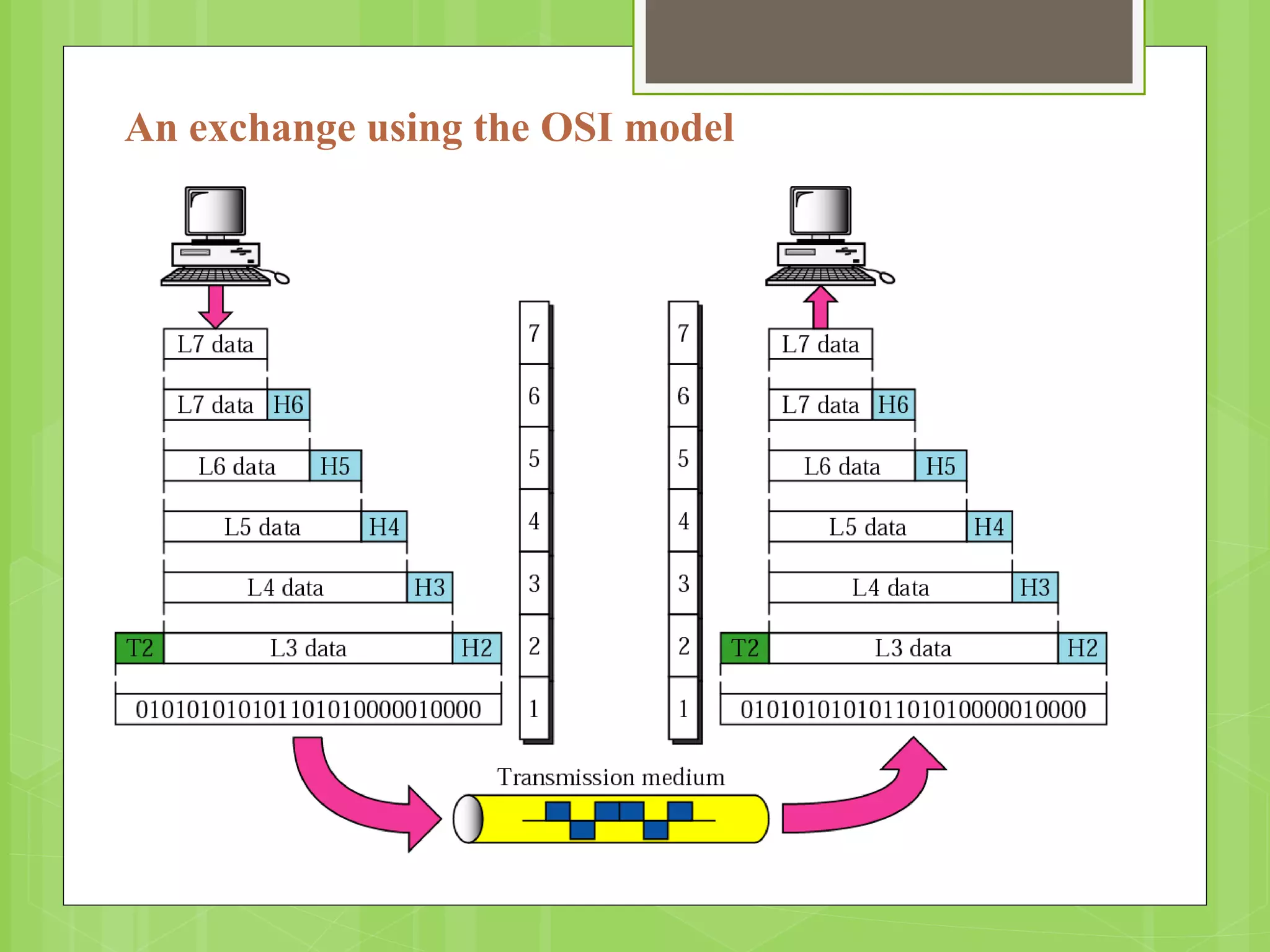 An exchange using the OSI model
 