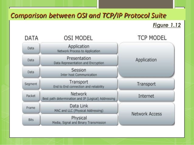 Osi , tcp/ip protocol and Addressing