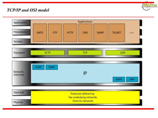 OSI - OSI Reference Model and TCP (Transmission Control Protocol) | PPT