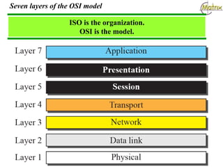 OSI - OSI Reference Model and TCP (Transmission Control Protocol) | PPT