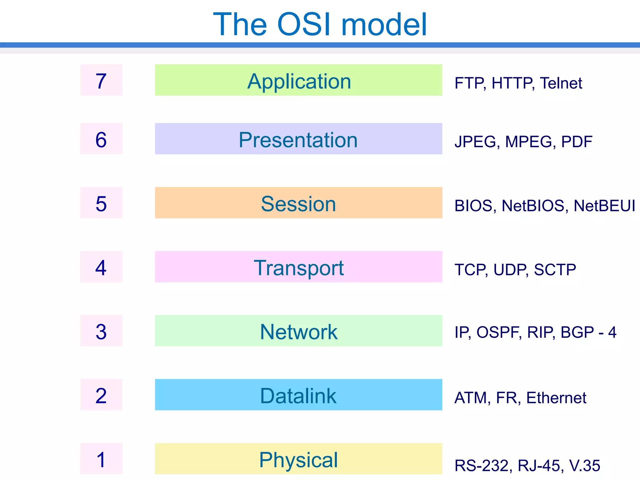 OSI and TCP/IP | PPT