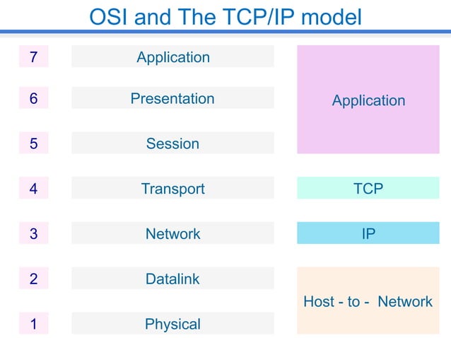 OSI and TCP/IP | PPT