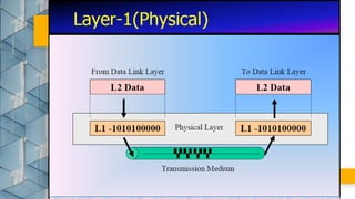Open system Interconnect and TCP/IP Network reference model | PDF