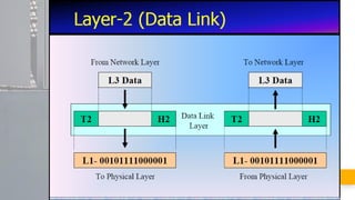 Insert Network Reference Open system Interconnect and TCP/IP Network reference model | PDF