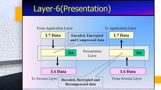 Open system Interconnect and TCP/IP Network reference model | PDF