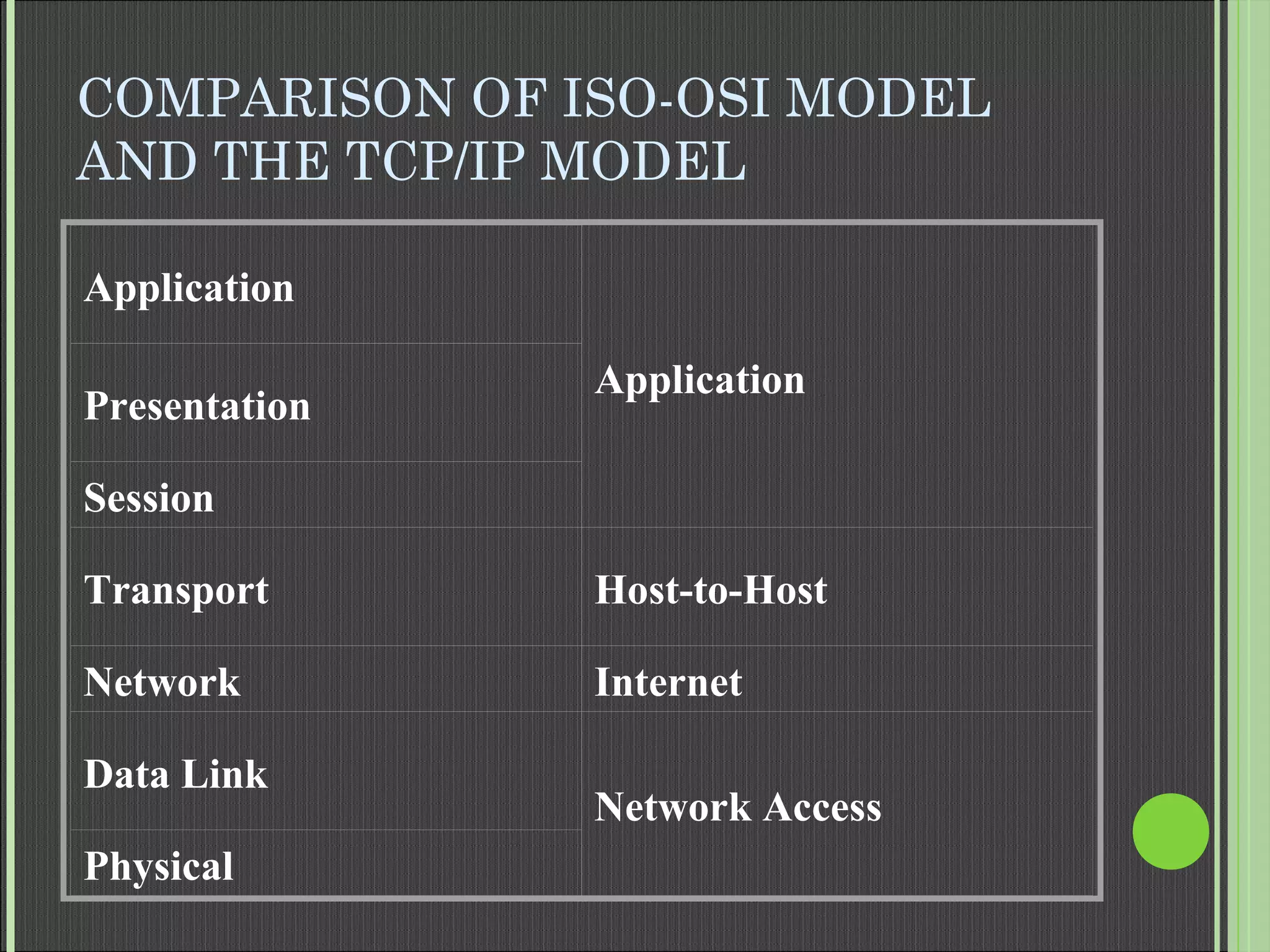 COMPARISON OF ISO-OSI MODEL
AND THE TCP/IP MODEL
Application
Application
Presentation
Session
Transport Host-to-Host
Network Internet
Data Link
Network Access
Physical
 
