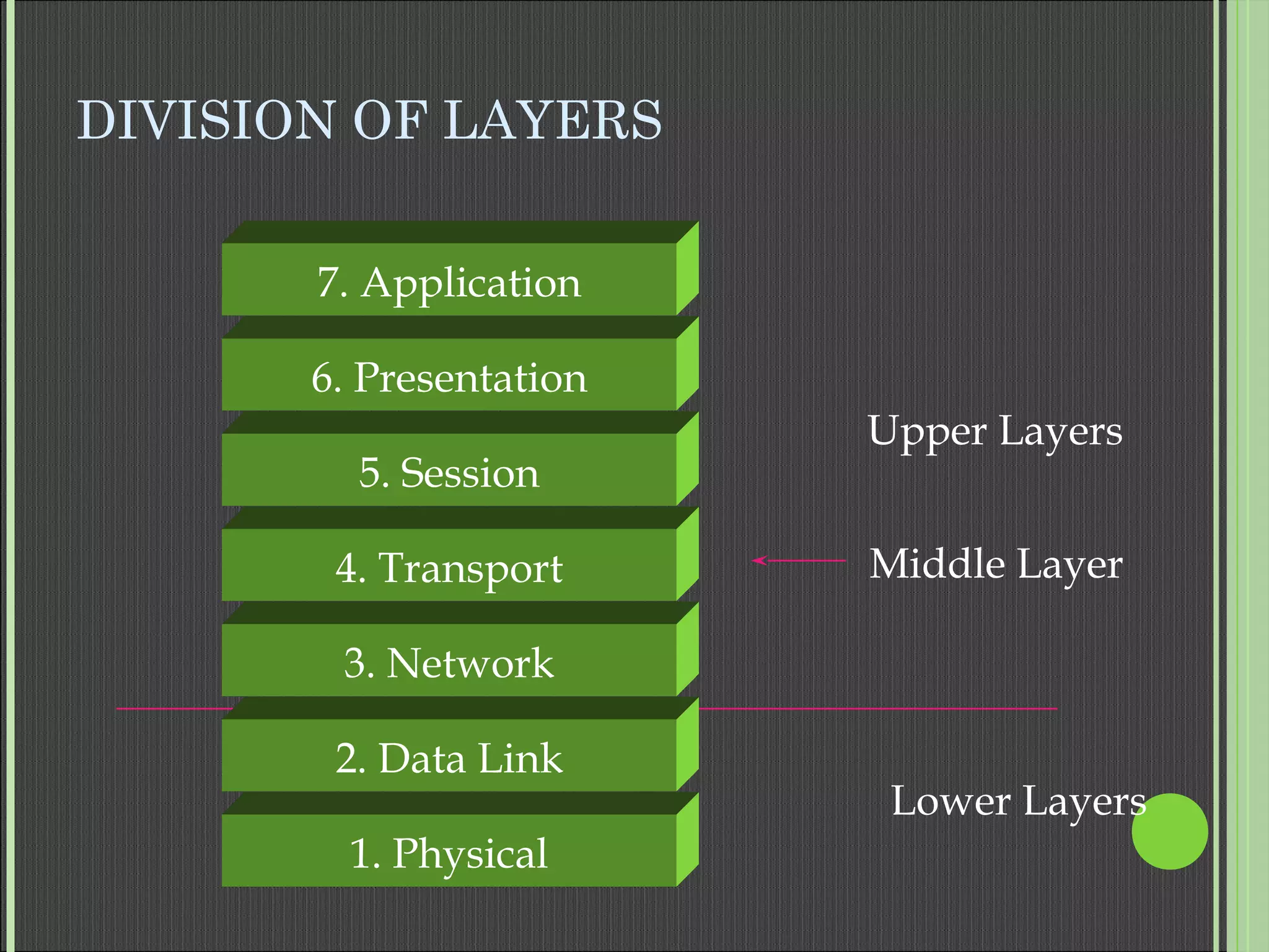 DIVISION OF LAYERS
Upper Layers
Lower Layers
Middle Layer
7. Application
6. Presentation
5. Session
4. Transport
3. Network
2. Data Link
1. Physical
 