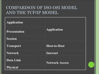 Osi and tcp ip model | PPT