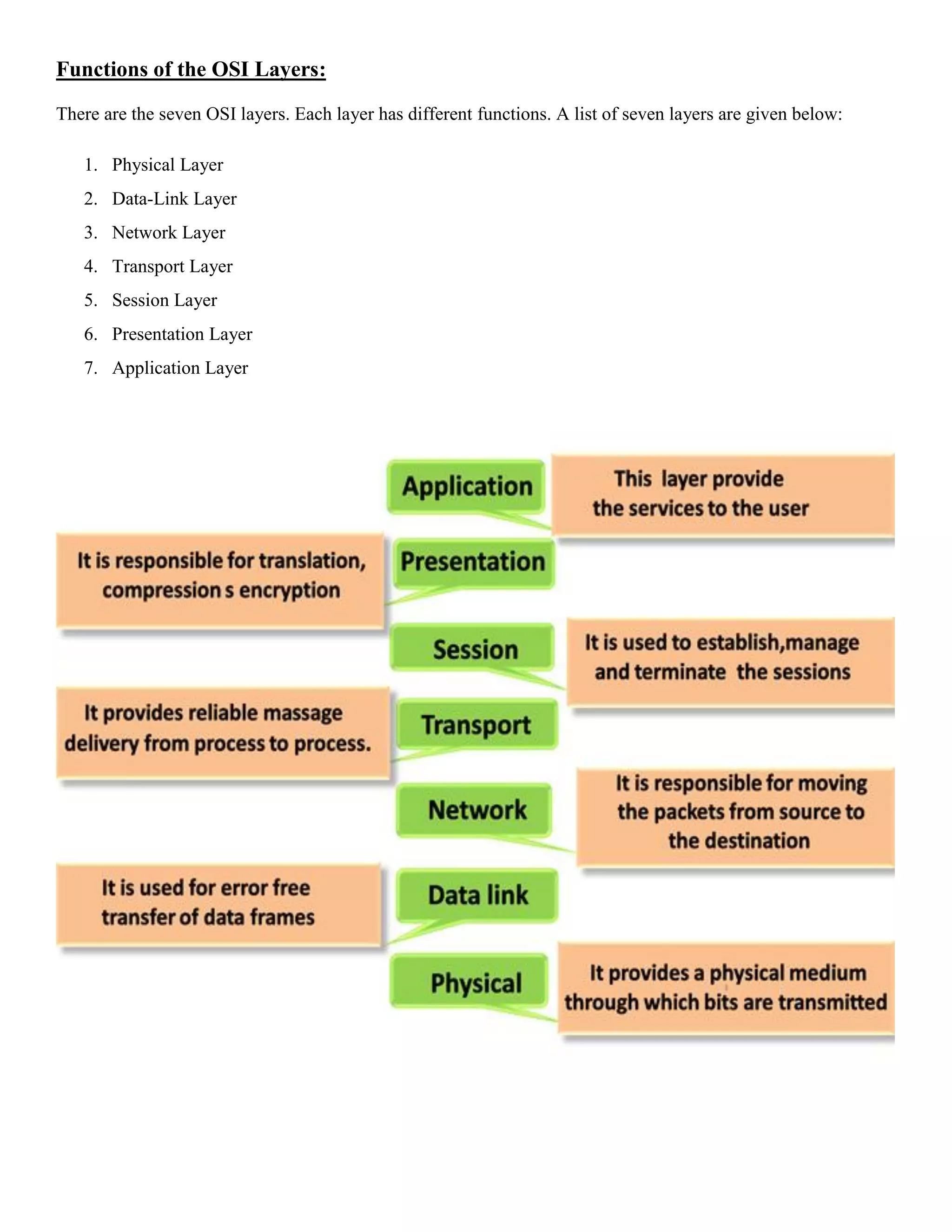 Functions of the OSI Layers:
There are the seven OSI layers. Each layer has different functions. A list of seven layers are given below:
1. Physical Layer
2. Data-Link Layer
3. Network Layer
4. Transport Layer
5. Session Layer
6. Presentation Layer
7. Application Layer
 