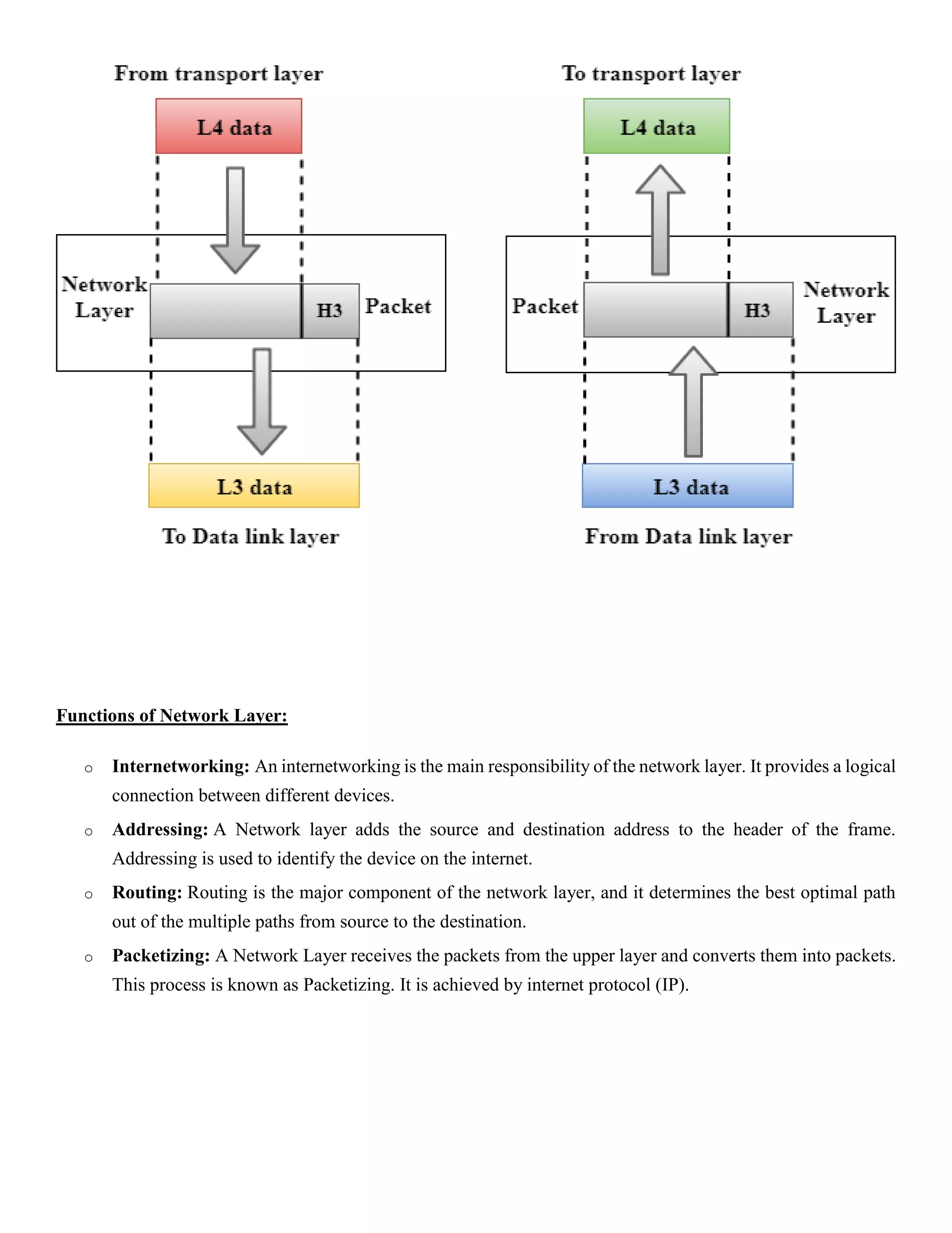 Functions of Network Layer:
o Internetworking: An internetworking is the main responsibility of the network layer. It provides a logical
connection between different devices.
o Addressing: A Network layer adds the source and destination address to the header of the frame.
Addressing is used to identify the device on the internet.
o Routing: Routing is the major component of the network layer, and it determines the best optimal path
out of the multiple paths from source to the destination.
o Packetizing: A Network Layer receives the packets from the upper layer and converts them into packets.
This process is known as Packetizing. It is achieved by internet protocol (IP).
 