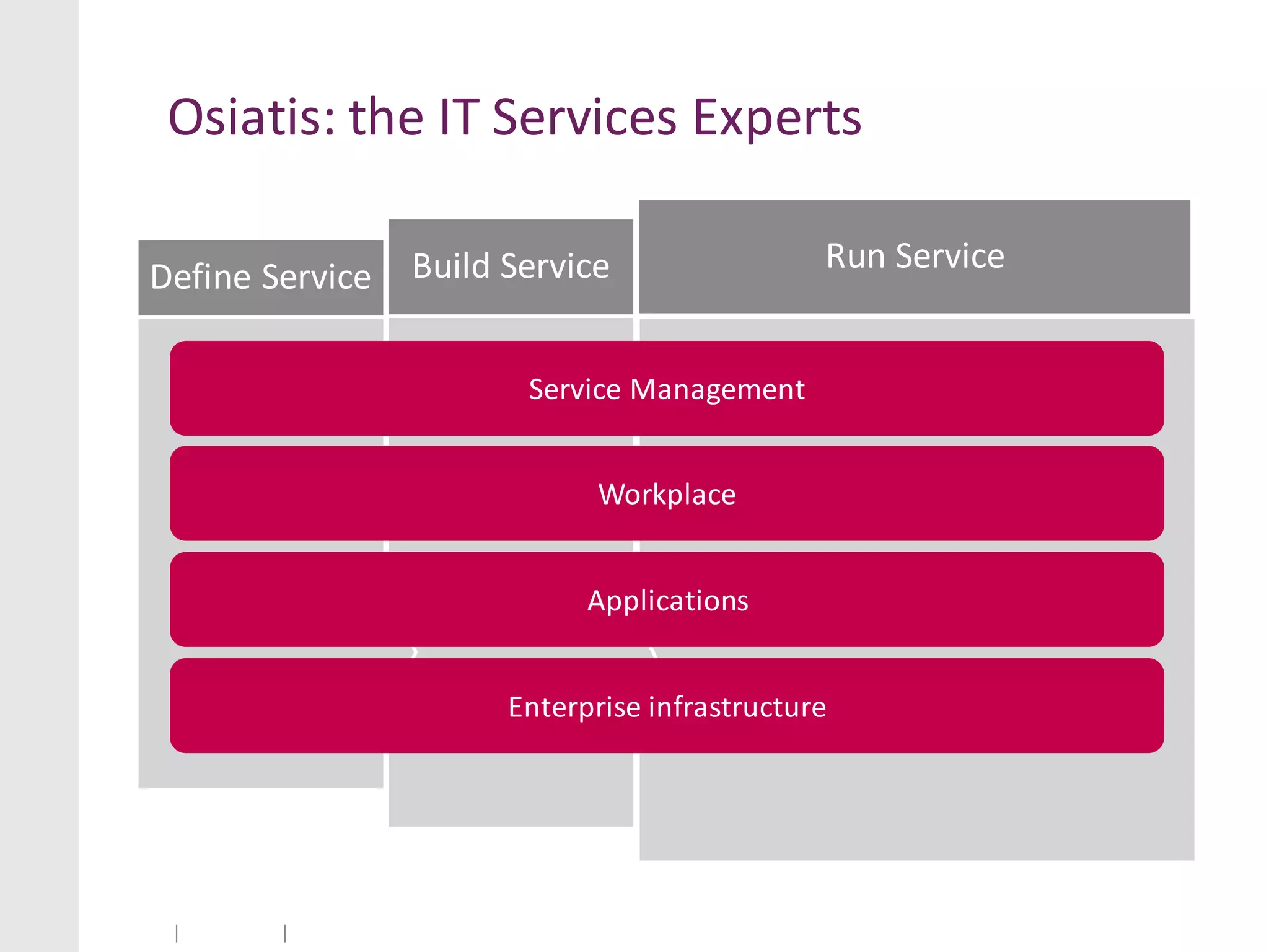 Osiatis: the IT Services Experts

                 Build Service                 Run Service
Define Service

                        Service Management


                              Workplace


                             Applications


                       Enterprise infrastructure
 