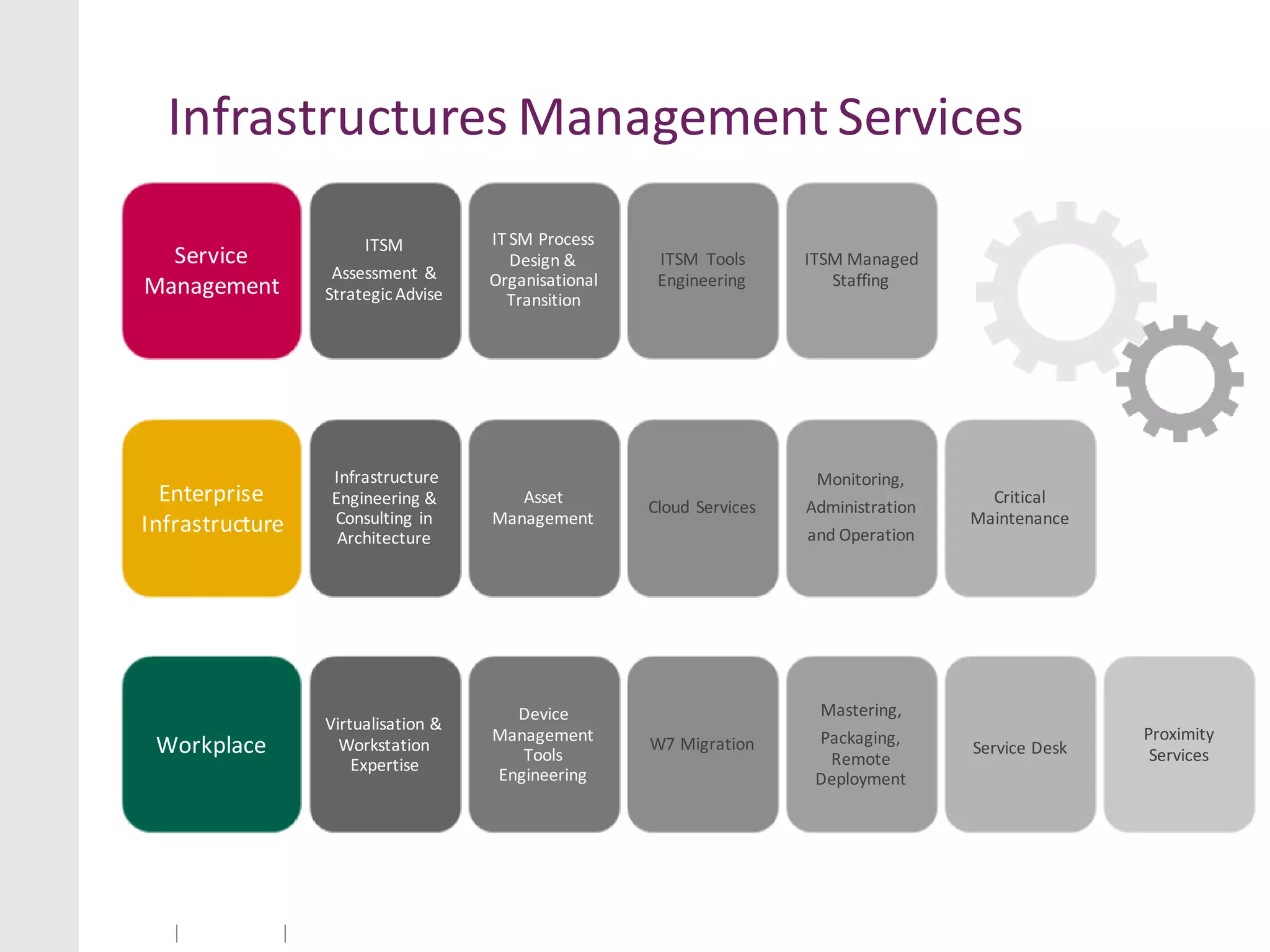 Infrastructures Management Services

                      ITSM          IT SM Process
  Service                              Design &       ITSM Tools      ITSM Managed
                  Assessment &      Organisational    Engineering        Staffing
Management       Strategic Advise     Transition




                 Infrastructure                                        Monitoring,
  Enterprise     Engineering &         Asset
                                                     Cloud Services   Administration
                                                                                         Critical
Infrastructure   Consulting in      Management                                         Maintenance
                  Architecture                                        and Operation




                                      Device                           Mastering,
                 Virtualisation &
                                    Management                         Packaging,                     Proximity
 Workplace         Workstation
                                       Tools
                                                     W7 Migration
                                                                        Remote
                                                                                       Service Desk    Services
                     Expertise
                                    Engineering                        Deployment
 