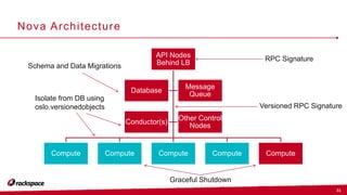 OpenStack Nova - Developer Introduction | PPTX