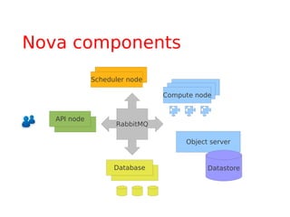 Nova components
              Scheduler node

                               Compute node


   API node
                    RabbitMQ

                                    Object server


                    Database              Datastore
 