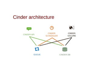 Cinder architecture
 