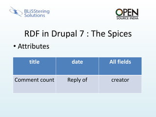 Drupal’s structure is in the Database