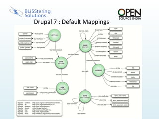 Drupal’s field names are unique to the website