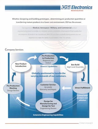 :~9'
                                                                                          =-      e   =:
                                                                                                            r'ec"'rnn,·cs
                                                                                                  "!.:,=:/ ~Ij            II U
                                                                                                           Manufacturing Services




           Whether designing and building prototypes,                    determining      pre-production         quantities or

                 transferring mature products to a lower cost environment, OSI has the answer.


                          Our expertise in   Medical, Aerospace / Military, and Commercial product
                    manufacturing     board assemblies to complete   systems, establishes a framework of high quality that

                     encompasses all products we manufacture. With OSI, you have a manufacturing           partner you can

                                       depend on to meet the needs of your market in the 21st century.




Company Services




                                           Globally positioned to handle the
                                          varying demands of our customers.



  Pre Production
     Meeting
   Design Review

                                                                                                                                    .   .

                                                            Design for
                                                        Manufacturing and
                                                          Design for Test
                                                        Engineering Review




___________________________________                                                                                       A Global Company   I 03
 