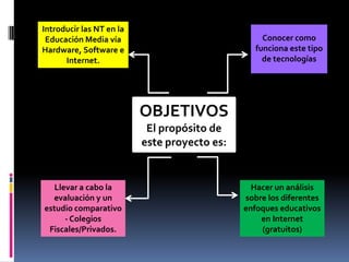 Introducir las NT en la
 Educación Media vía                               Conocer como
Hardware, Software e                             funciona este tipo
      Internet.                                    de tecnologías




                          OBJETIVOS
                           El propósito de
                          este proyecto es:


   Llevar a cabo la                             Hacer un análisis
  evaluación y un                             sobre los diferentes
estudio comparativo                           enfoques educativos
      - Colegios                                  en Internet
 Fiscales/Privados.                               (gratuitos)
 