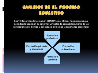Las TIC favorecen la formación CONTINUA al ofrecer herramientas que
 permiten la aparición de entornos virtuales de aprendizaje, libres de las
restricciones del tiempo y del espacio que exige la enseñanza presencial.


                                Formación
                                profesional


            Formación primaria                 Formación
               y secundaria                   universitaria


                                Formación
                                 continua
 