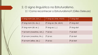 2. O signo linguístico no Estruturalismo.
2.1 Como reconhecer o Estruturalismo? (Gilles Deleuze)
1ª sing nom (yo, ich..) 1ª sing ac (me, mich) 1ª sing dat
2ª sing nom (tú, du..) 2ª sing ac (te, dich) 2ª sing dat
3ª sing nom (él, er..) 3ª sing ac (...) 3ª sing dat
1ª pl nom (nosotros, wir..) 1ª pl ac 1ª pl dat
2ª pl nom (vosotros, ihr..) 2ª pl ac 2ª pl dat
3ª pl nom (ellos, sie..) 3ª pl ac 3ª pl dat
 
