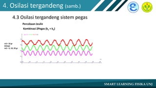 4. Osilasi tergandeng (samb.)
4.3 Osilasi tergandeng sistem pegas
Percobaan Jeulin
Kombinasi 2Pegas (k1 + k2)
m1= 10 gr
(tetap)
m2 = 5, 10, 20 gr
 