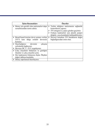 İşlem Basamakları                                  Öneriler
 Deney için gerekli olan malzemeleri depo  Teslim aldığınız malzemenin sağlamlık
  sorumlusundan temin ediniz.                  kontrollerini yapınız.
                                              555 entegresi iç yapısı gözden geçiriniz.
                                              Frekans kademeleri için plastik jumper
                                               (köprü) veya komütatör kullanabilirsiniz.
 Bread board üzerine devre şeması verilen  Devreyi kurarken 555 bacaklarını doğru
  555’li kare dalga osilatör devresini         bağladığınızdan emin olun.
  kurunuz.
 Hazırladığınız      devrenin      çıkışına
  osiloskobu bağlayınız.
 Devreye DC 5 - 18 V uygulayınız.
 Çıkış sinyalinin frekansını ve genliğini
  ölçünüz ve çıkış sinyalini çizin.
 Her kademenin frekansını ölçün. Ölçülen
  değeri tabloya kaydedin.
 Deney raporunuzu hazırlayınız.




                                          33
 