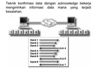 Teknik konfirmasi data dengan acknowledge bekerja
mengirimkan informasi data mana yang terjadi
kesalahan.
 