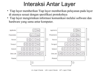 Interaksi Antar Layer
• Tiap layer memberikan Tiap layer memberikan pelayanan pada layer
di atasnya sesuai dengan spesifikasi protokolnya
• Tiap layer mengirimkan informasi komunikasi melalui software dan
hardware yang sama antar komputer.
 