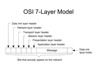 • A typical message as it appears on the network.
2-2
OSI 7-Layer Model
 