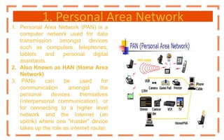 1. Personal Area Network
1. Personal Area Network (PAN) is a
computer network used for data
transmission amongst devices
such as computers, telephones,
tablets and personal digital
assistants.
2. Also Known as HAN (Home Area
Network)
3. PANs can be used for
communication amongst the
personal devices themselves
(interpersonal communication), or
for connecting to a higher level
network and the Internet (an
uplink) where one "master" device
takes up the role as internet router.
 