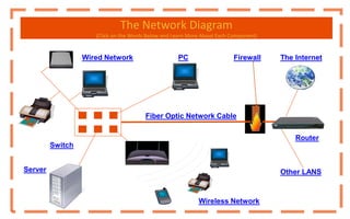 The Network Diagram
(Click on the Words Below and Learn More About Each Component)
The Internet
Other LANS
Firewall
Router
Fiber Optic Network Cable
Server
PC
Wireless Network
Wired Network
Switch
 