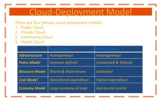 Cloud-Deployment Model
There are four primary cloud deployment models :
1. Public Cloud
2. Private Cloud
3. Community Cloud
4. Hybrid Cloud
Homogeneous
Public Cloud Private Cloud
Infrastructure Homogeneous Heterogeneous
Policy Model Common defined Customized & Tailored
Resource Model Shared & Multi-tenant Dedicated
Cost Model Operational expenditure Capital expenditure
Economy Model Large economy of scale End-to-end control
 